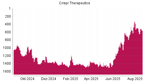 BOTSI®-Advisor Hochstufung CRISPR Therapeutics von Rang 644 auf ...