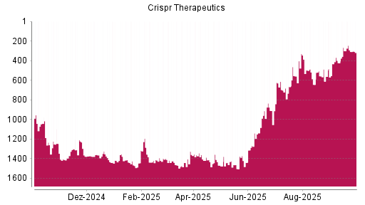 BOTSI®-Advisor Abstufung CRISPR Therapeutics von Rang 301 auf ...
