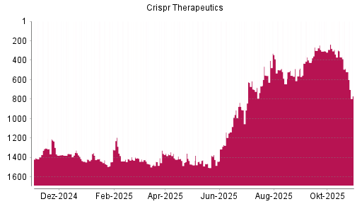 BOTSI®-Advisor Abstufung CRISPR Therapeutics von Rang 1405 auf ...