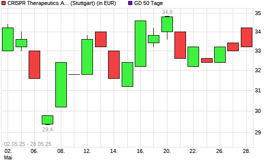 CRISPR Therapeutics-Aktie über 50-Tage-Linie