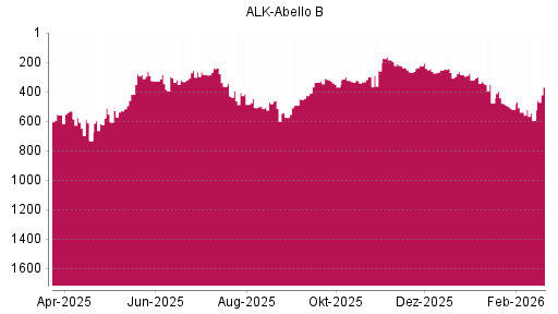 BOTSI®-Advisor Hochstufung Alk Abello von Rang 266 auf ...