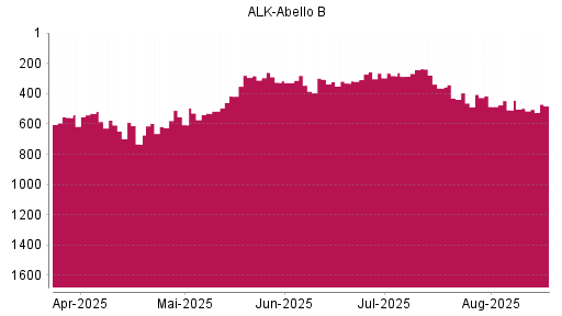 BOTSI®-Advisor Abstufung Alk Abello von Rang 306 auf ...