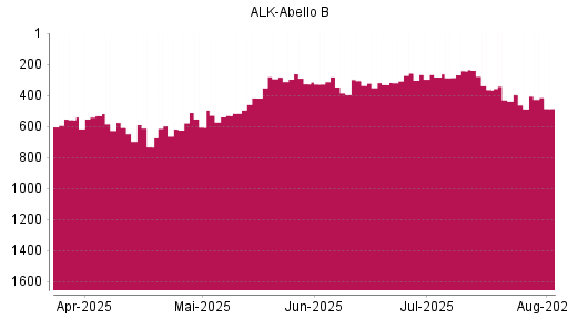 BOTSI®-Advisor Hochstufung Alk Abello von Rang 326 auf ...