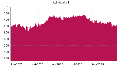BOTSI®-Advisor Abstufung Alk Abello von Rang 460 auf ...