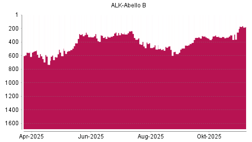 BOTSI®-Advisor Hochstufung Alk Abello von Rang 258 auf ...