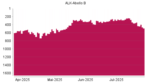 BOTSI®-Advisor Abstufung Alk Abello von Rang 364 auf ...