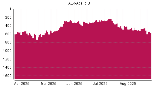 BOTSI®-Advisor Abstufung Alk Abello von Rang 460 auf ...