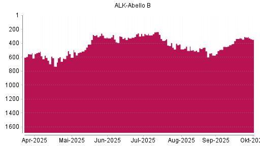 BOTSI®-Advisor Hochstufung Alk Abello von Rang 336 auf ...