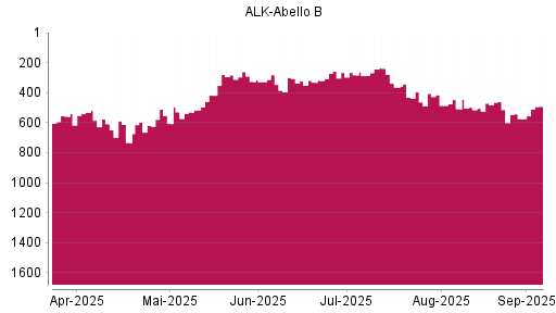 BOTSI®-Advisor Hochstufung Alk Abello von Rang 574 auf Rang 492