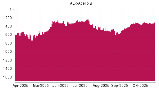 BOTSI®-Advisor Abstufung Alk Abello von Rang 460 auf ...