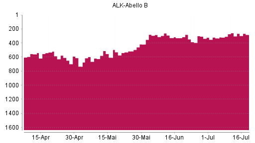 BOTSI®-Advisor Abstufung Alk Abello von Rang 257 auf ...