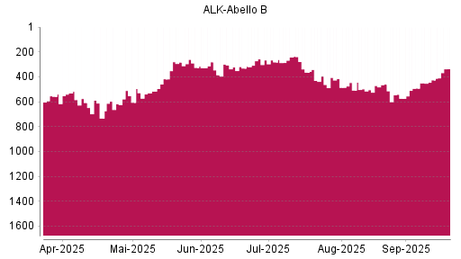 BOTSI®-Advisor Abstufung Alk Abello von Rang 242 auf ...
