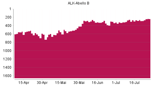 BOTSI®-Advisor Abstufung Alk Abello von Rang 257 auf ...