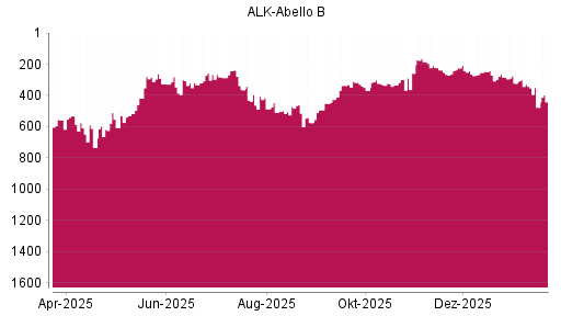 BOTSI®-Advisor Abstufung Alk Abello von Rang 329 auf ...