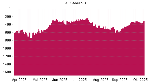 BOTSI®-Advisor Abstufung Alk Abello von Rang 317 auf ...