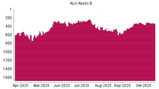 BOTSI®-Advisor Abstufung Alk Abello von Rang 323 auf ...