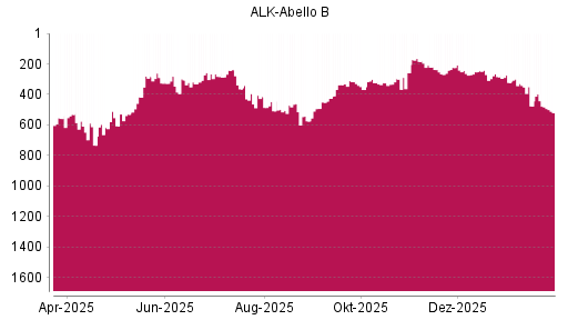 BOTSI®-Advisor Abstufung Alk Abello von Rang 243 auf ...