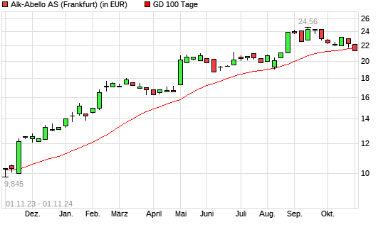Alk Abello-Aktie unter 100-Tage-Linie