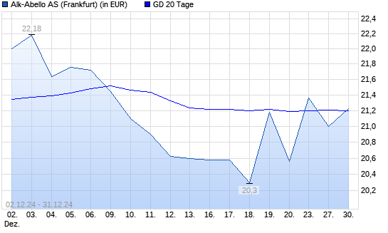 Alk Abello-Aktie über 20-Tage-Linie
