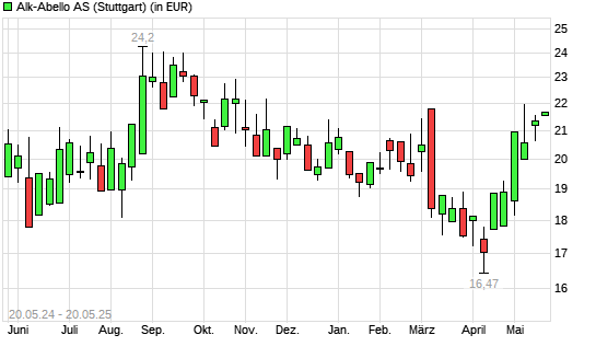 Alk Abello-Aktie mit neuem 6-Monats-Hoch