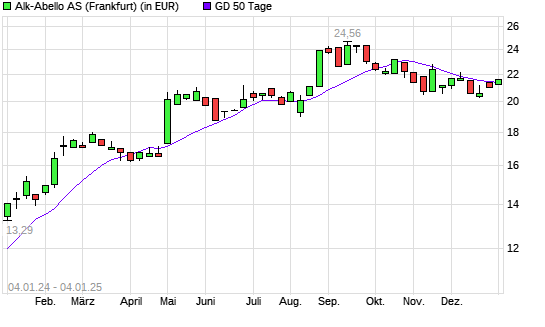 Alk Abello-Aktie über 50-Tage-Linie