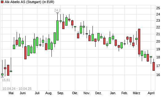 Alk Abello-Aktie mit neuem 6-Monats-Tief