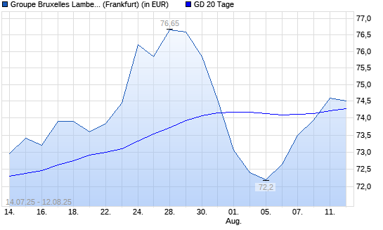 GBL-Aktie über 20-Tage-Linie