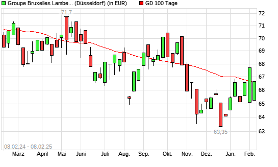 GBL-Aktie über 100-Tage-Linie