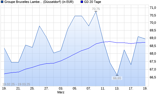 GBL-Aktie über 20-Tage-Linie