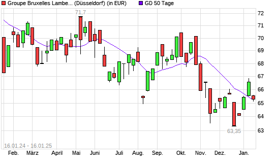 GBL-Aktie unter 50-Tage-Linie