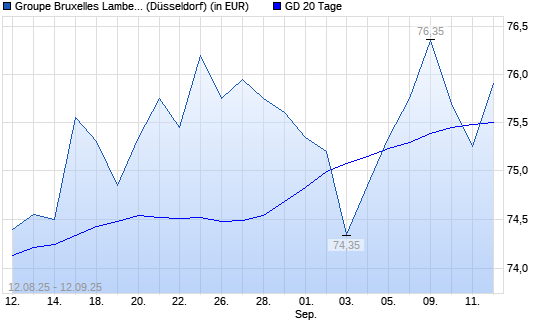 GBL-Aktie unter 20-Tage-Linie