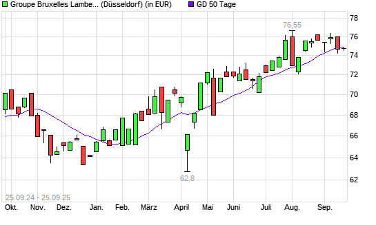 GBL-Aktie unter 50-Tage-Linie