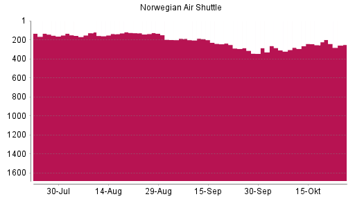 BOTSI®-Advisor Abstufung Norwegian Air Shuttle von Rang 254 auf ...