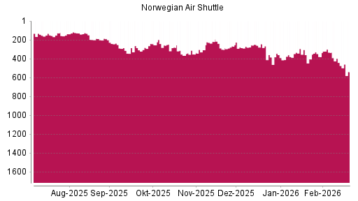 BOTSI®-Advisor Abstufung Norwegian Air Shuttle von Rang 441 auf ...