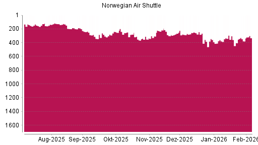 BOTSI®-Advisor Hochstufung Norwegian Air Shuttle von Rang 379 auf ...