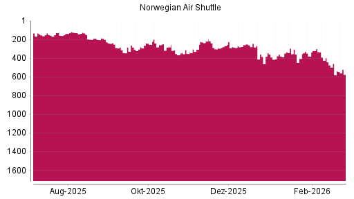 BOTSI®-Advisor Abstufung Norwegian Air Shuttle von Rang 219 auf ...
