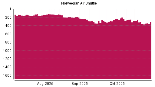 BOTSI®-Advisor Abstufung Norwegian Air Shuttle von Rang 280 auf ...