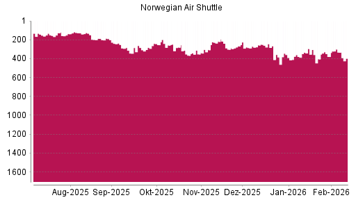 BOTSI®-Advisor Abstufung Norwegian Air Shuttle von Rang 280 auf ...