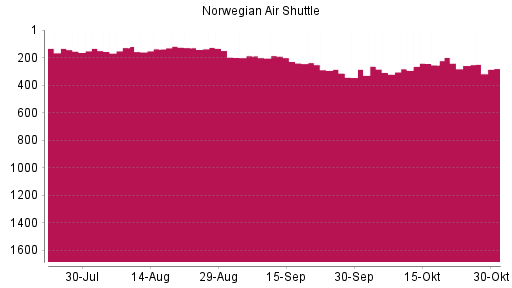 BOTSI®-Advisor Abstufung Norwegian Air Shuttle von Rang 258 auf ...