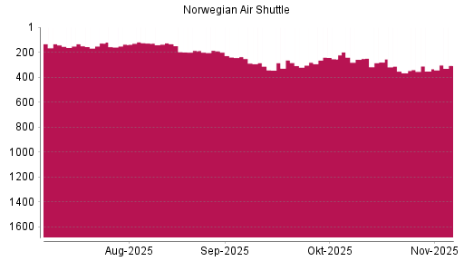 BOTSI®-Advisor Hochstufung Norwegian Air Shuttle von Rang 352 auf ...