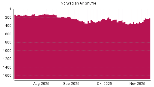 BOTSI®-Advisor Hochstufung Norwegian Air Shuttle von Rang 352 auf ...