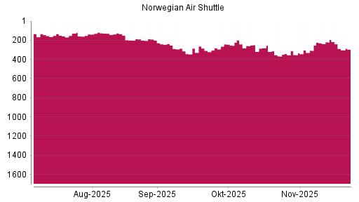 BOTSI®-Advisor Abstufung Norwegian Air Shuttle von Rang 219 auf ...