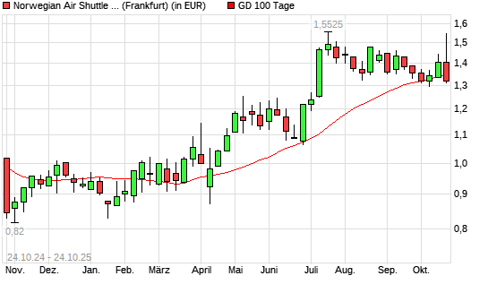Norwegian Air Shuttle-Aktie unter 100-Tage-Linie