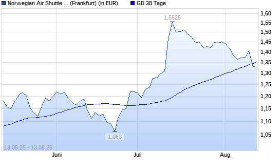 Norwegian Air Shuttle-Aktie unter 38-Tage-Linie