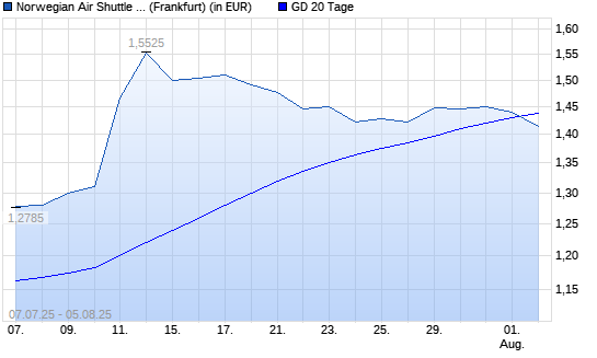 Norwegian Air Shuttle-Aktie unter 20-Tage-Linie