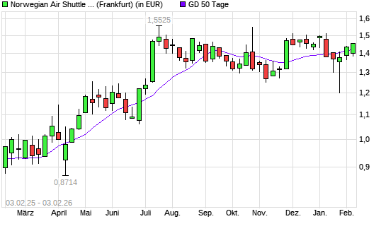 Norwegian Air Shuttle-Aktie unter 50-Tage-Linie