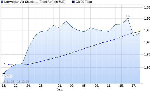 Norwegian Air Shuttle-Aktie unter 20-Tage-Linie
