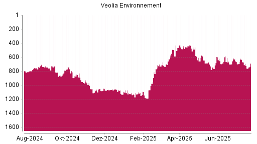 BOTSI®-Advisor Hochstufung Veolia Environnement von Rang 493 auf ...
