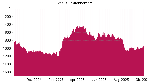 BOTSI®-Advisor Abstufung Veolia Environnement von Rang 970 auf ...