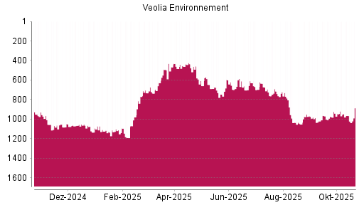 BOTSI®-Advisor Hochstufung Veolia Environnement von Rang 770 auf ...